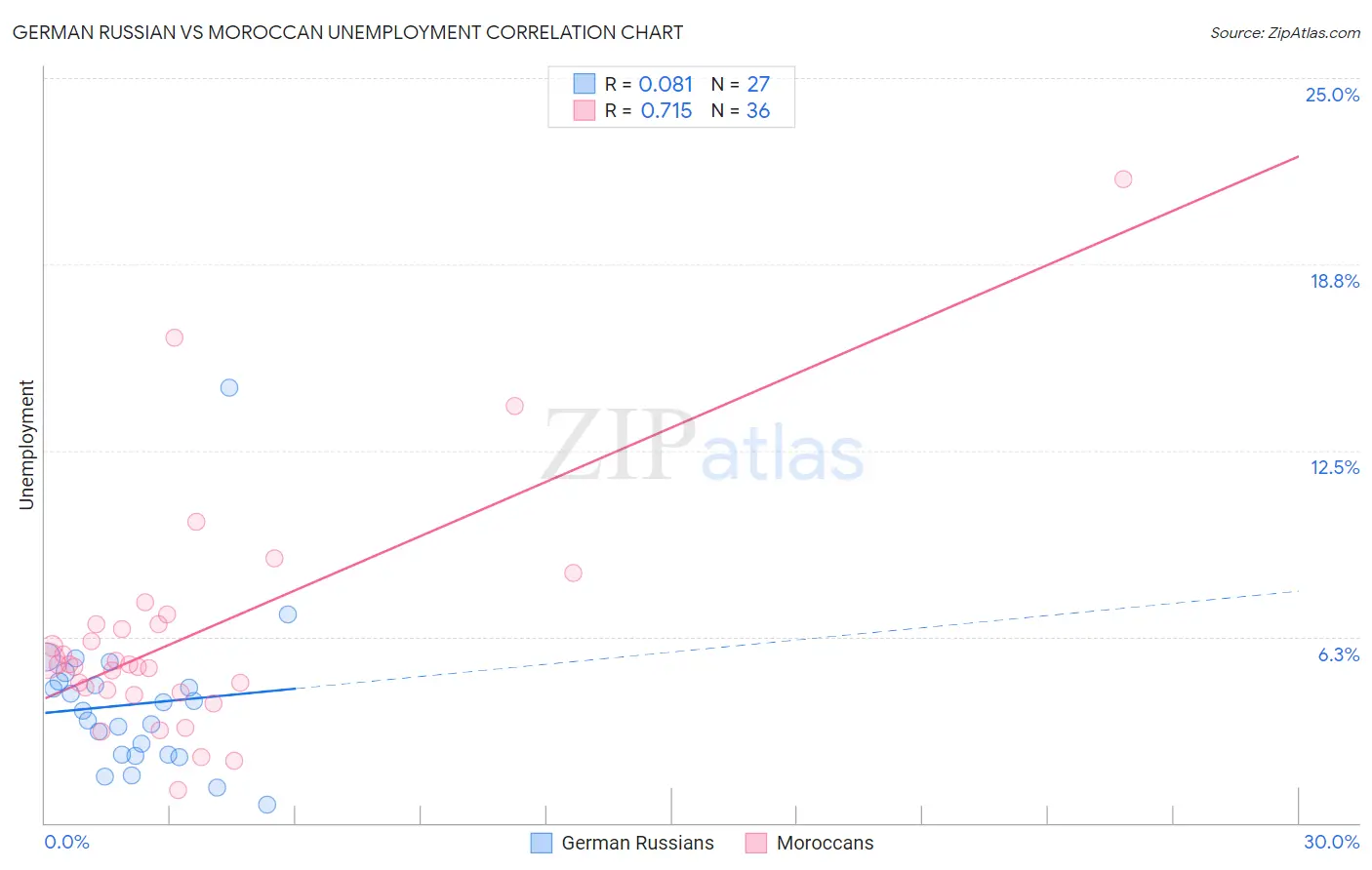 German Russian vs Moroccan Unemployment