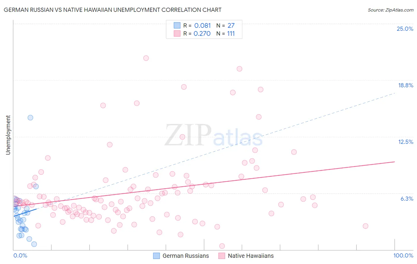 German Russian vs Native Hawaiian Unemployment