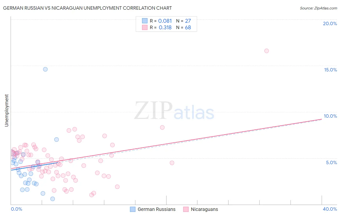 German Russian vs Nicaraguan Unemployment