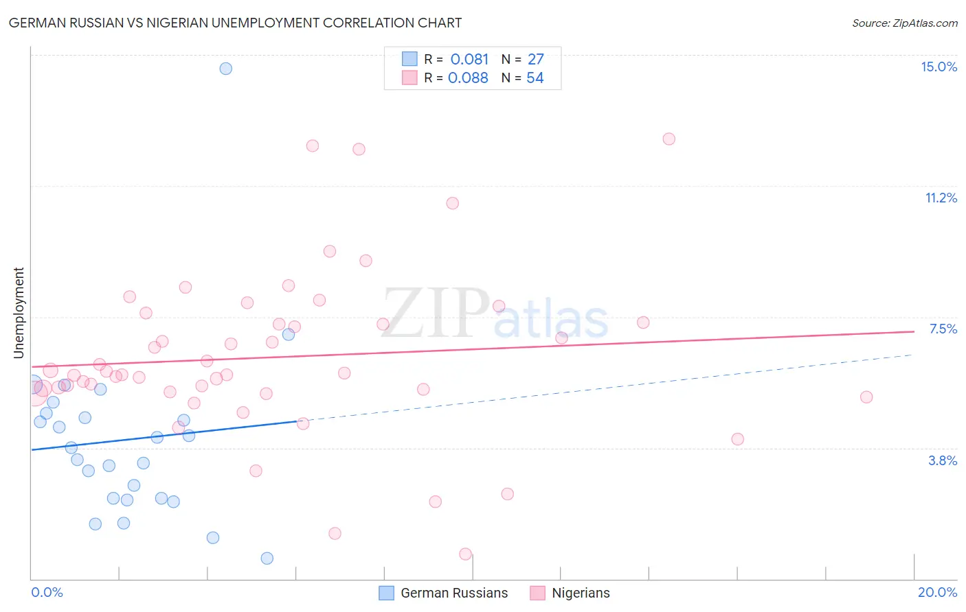 German Russian vs Nigerian Unemployment