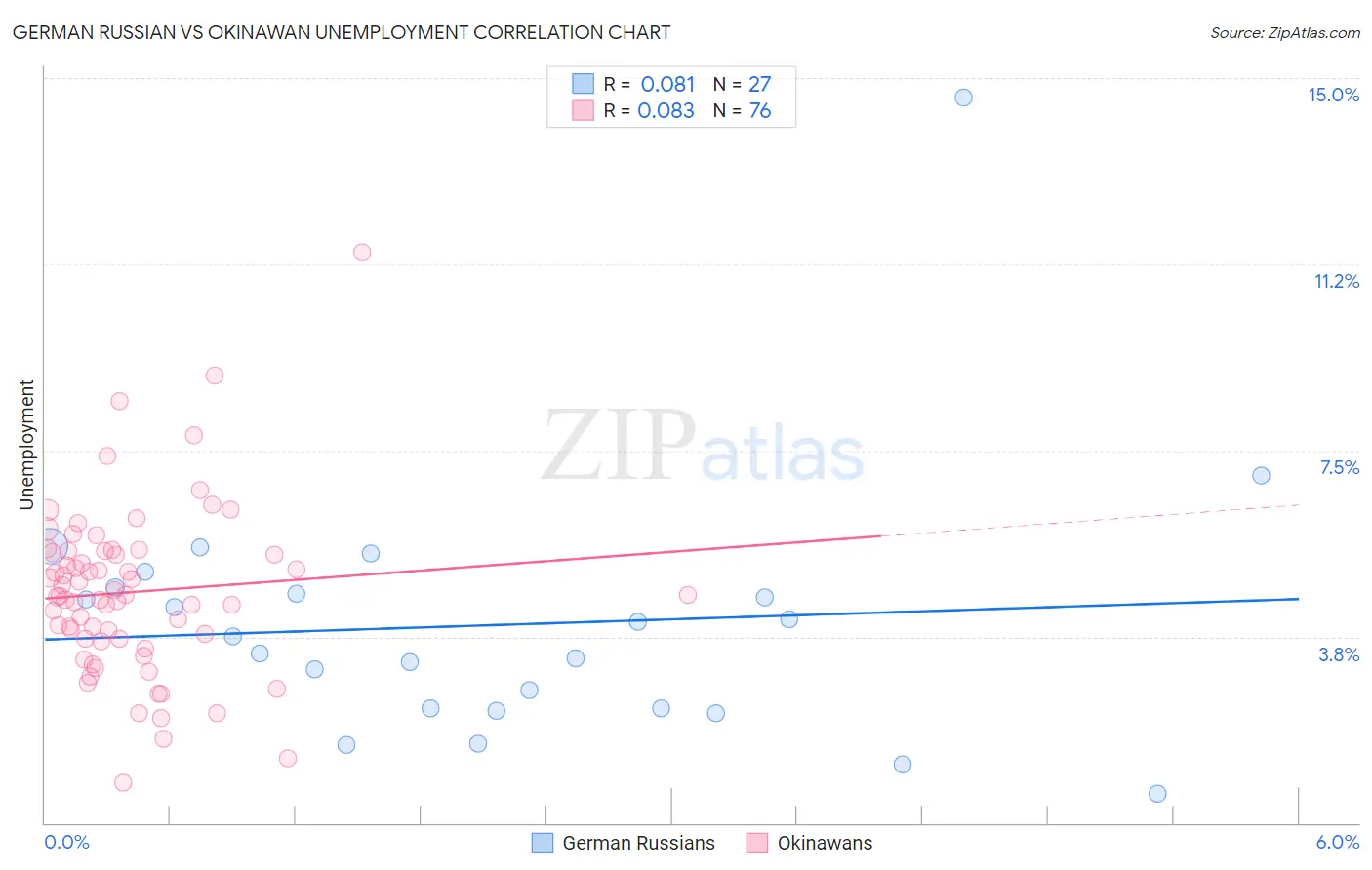 German Russian vs Okinawan Unemployment