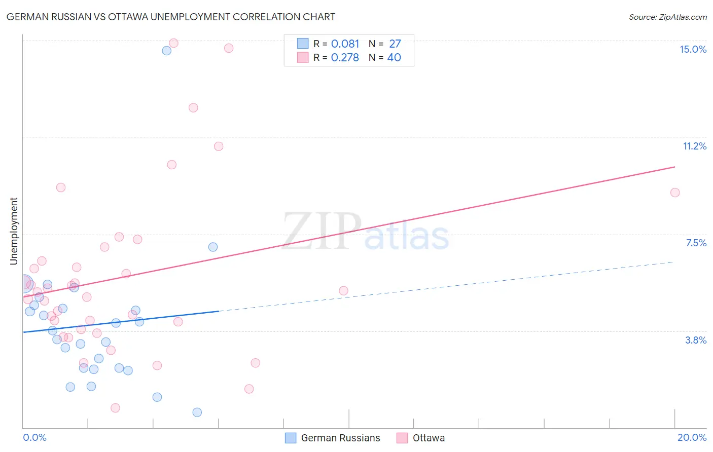 German Russian vs Ottawa Unemployment