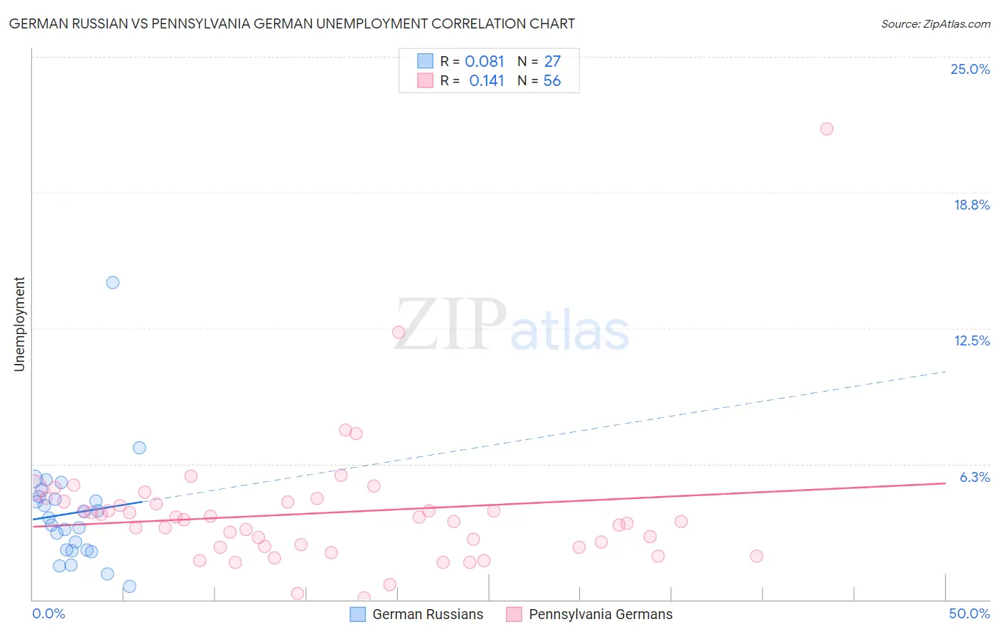 German Russian vs Pennsylvania German Unemployment