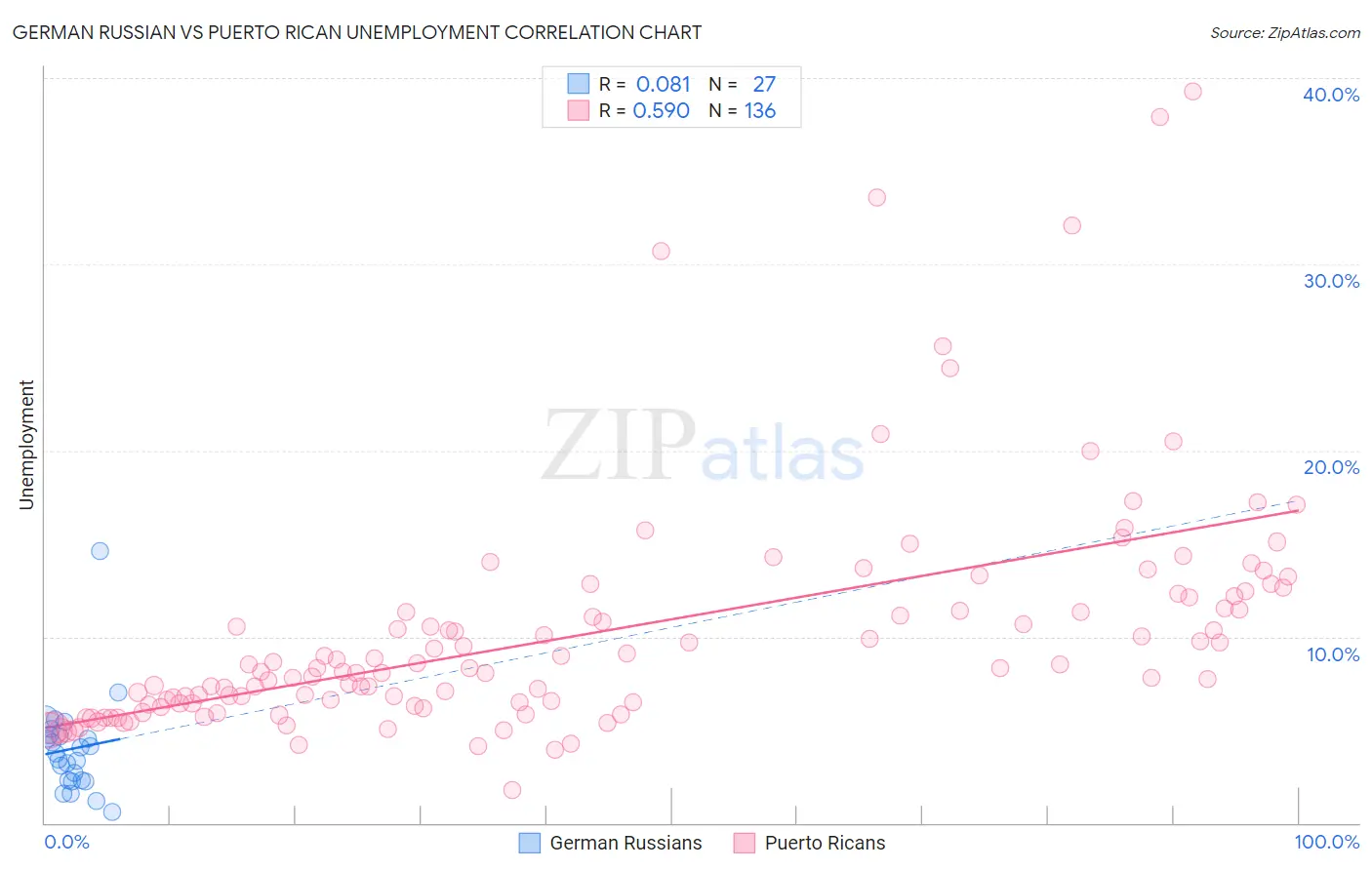 German Russian vs Puerto Rican Unemployment