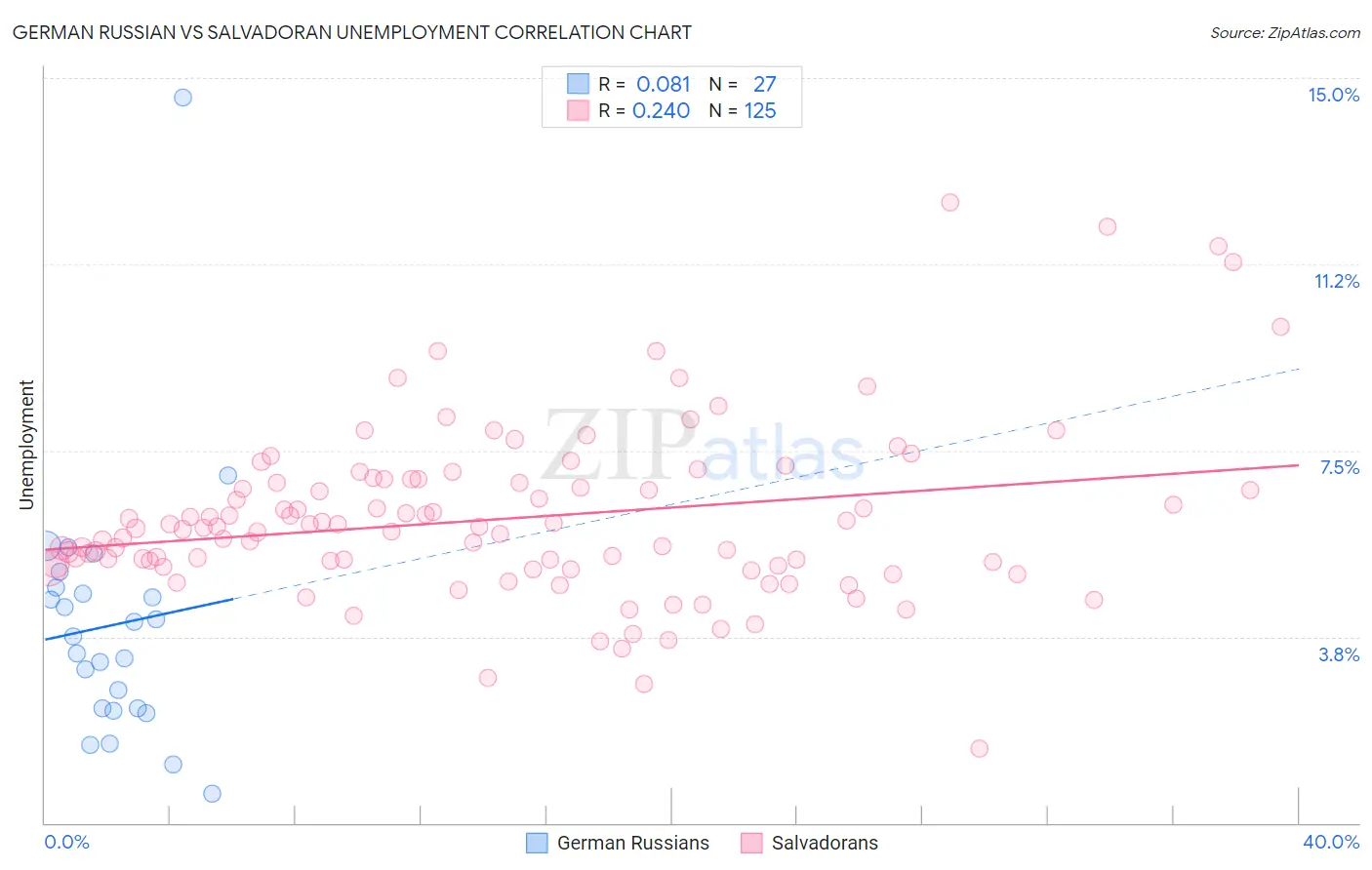 German Russian vs Salvadoran Unemployment