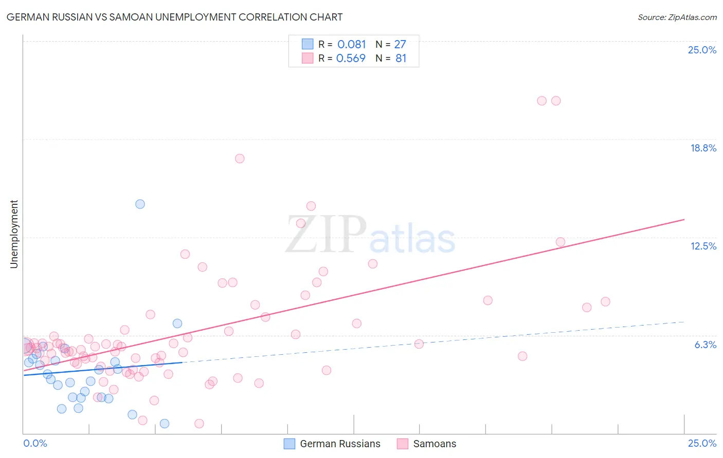 German Russian vs Samoan Unemployment