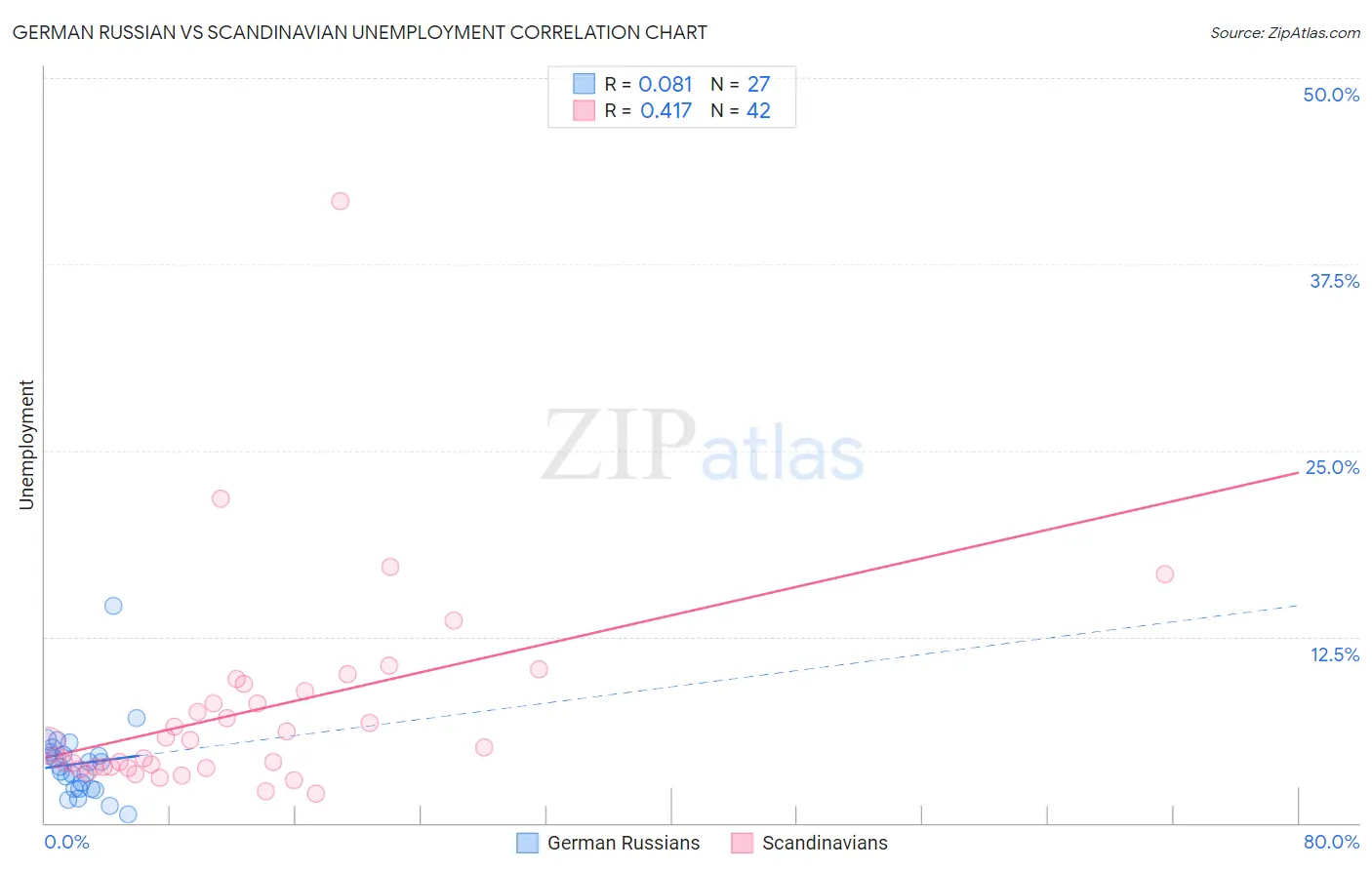 German Russian vs Scandinavian Unemployment