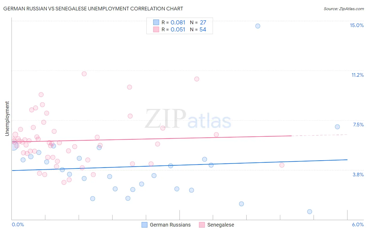 German Russian vs Senegalese Unemployment