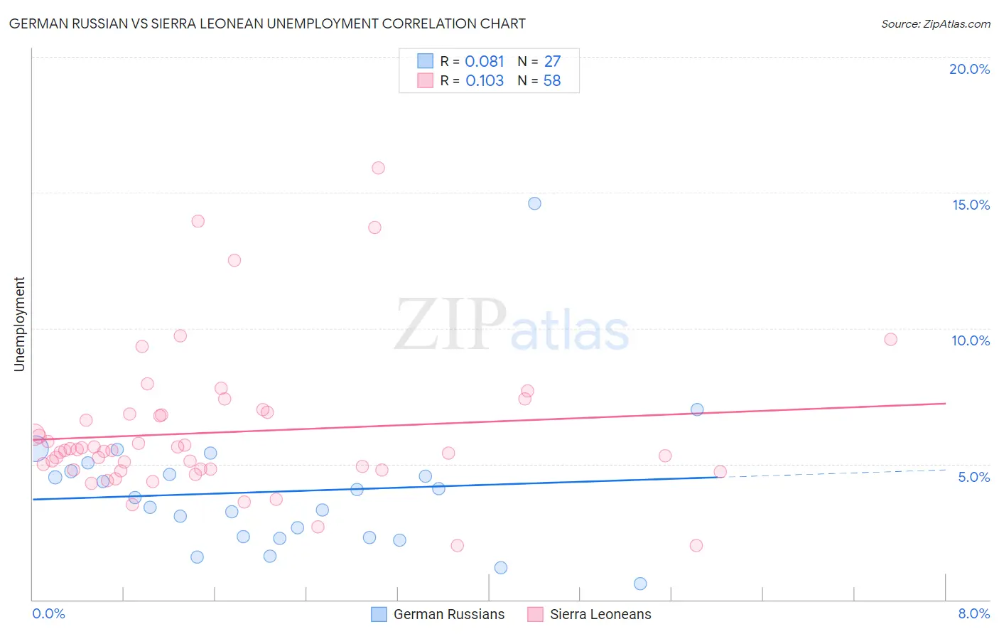 German Russian vs Sierra Leonean Unemployment