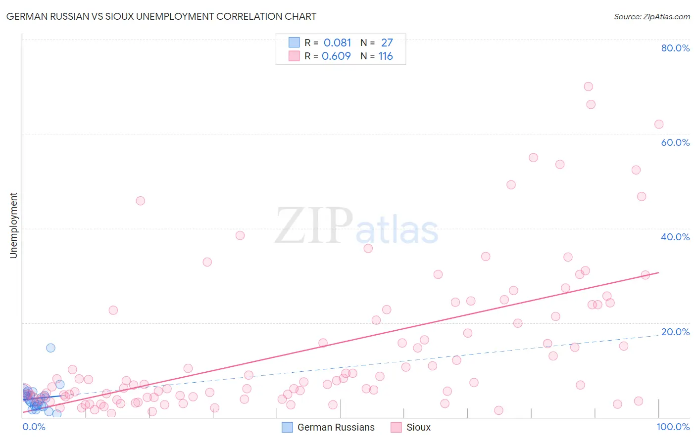 German Russian vs Sioux Unemployment