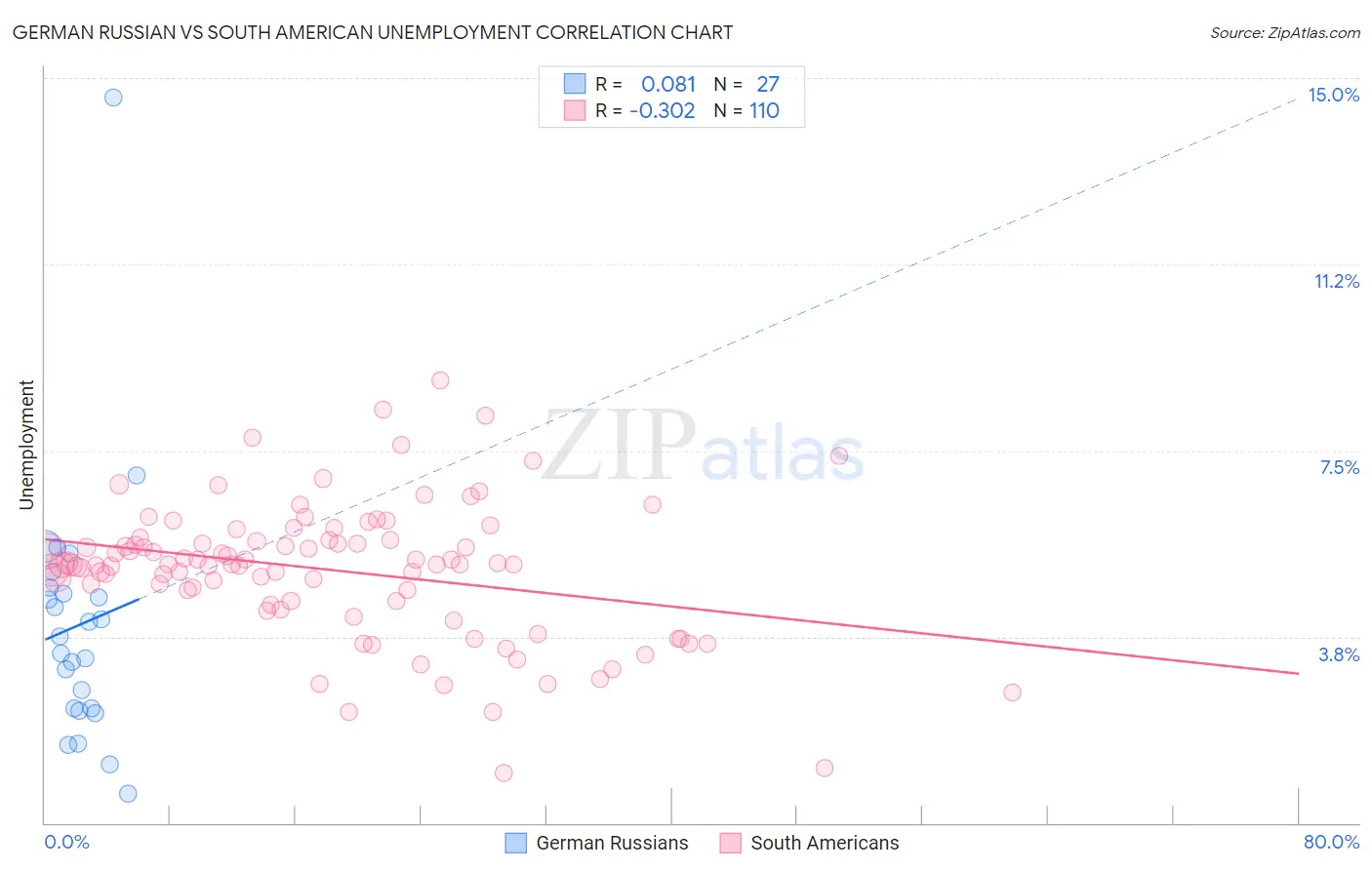 German Russian vs South American Unemployment