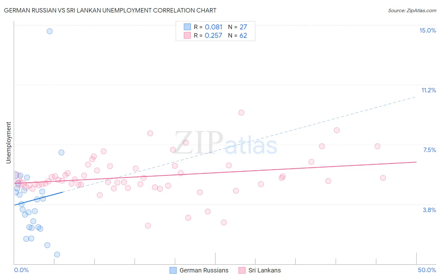 German Russian vs Sri Lankan Unemployment