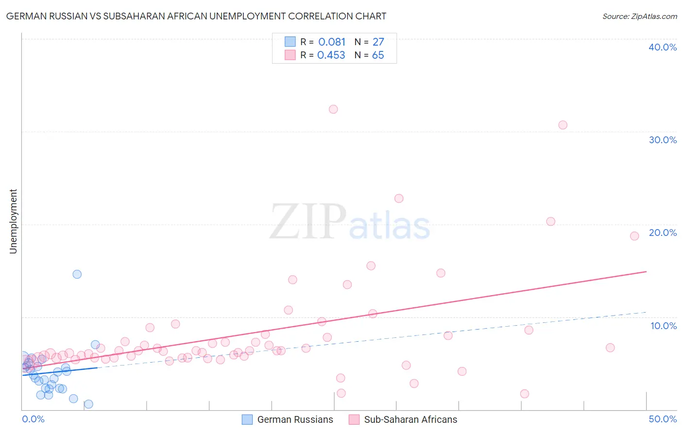 German Russian vs Subsaharan African Unemployment