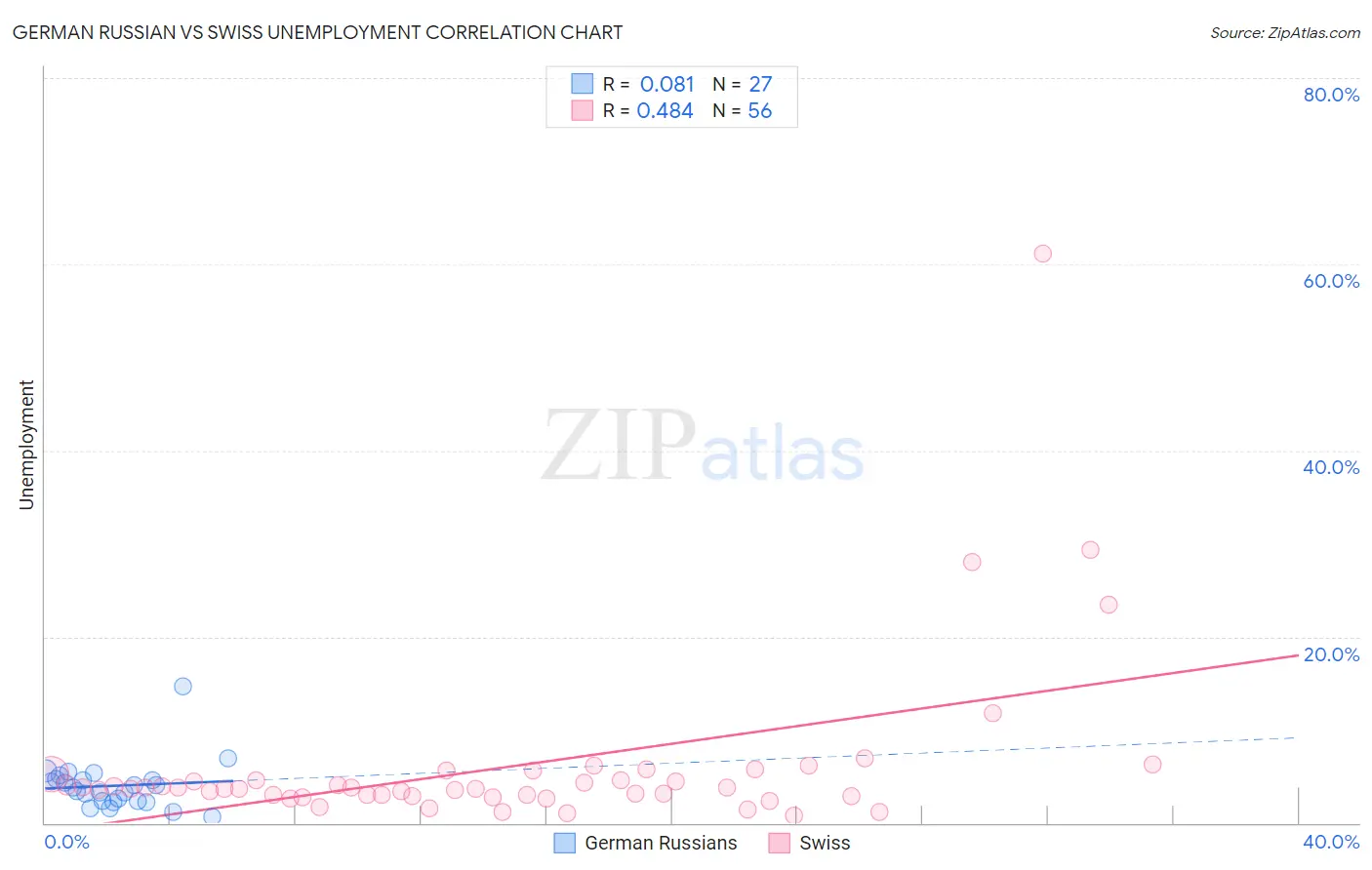 German Russian vs Swiss Unemployment