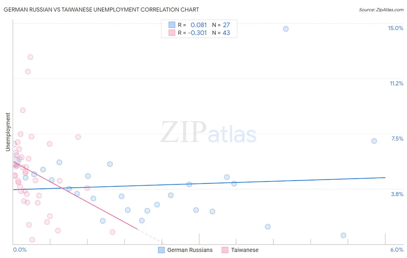 German Russian vs Taiwanese Unemployment