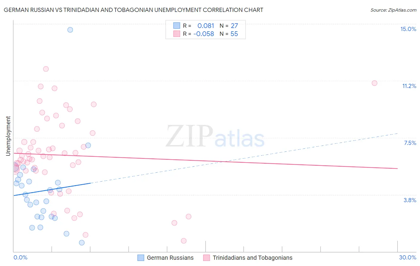 German Russian vs Trinidadian and Tobagonian Unemployment