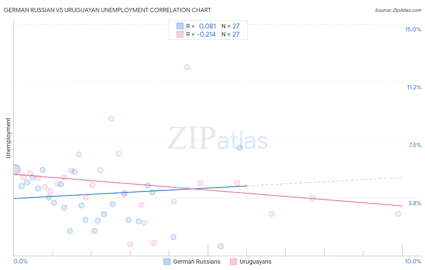 German Russian vs Uruguayan Unemployment