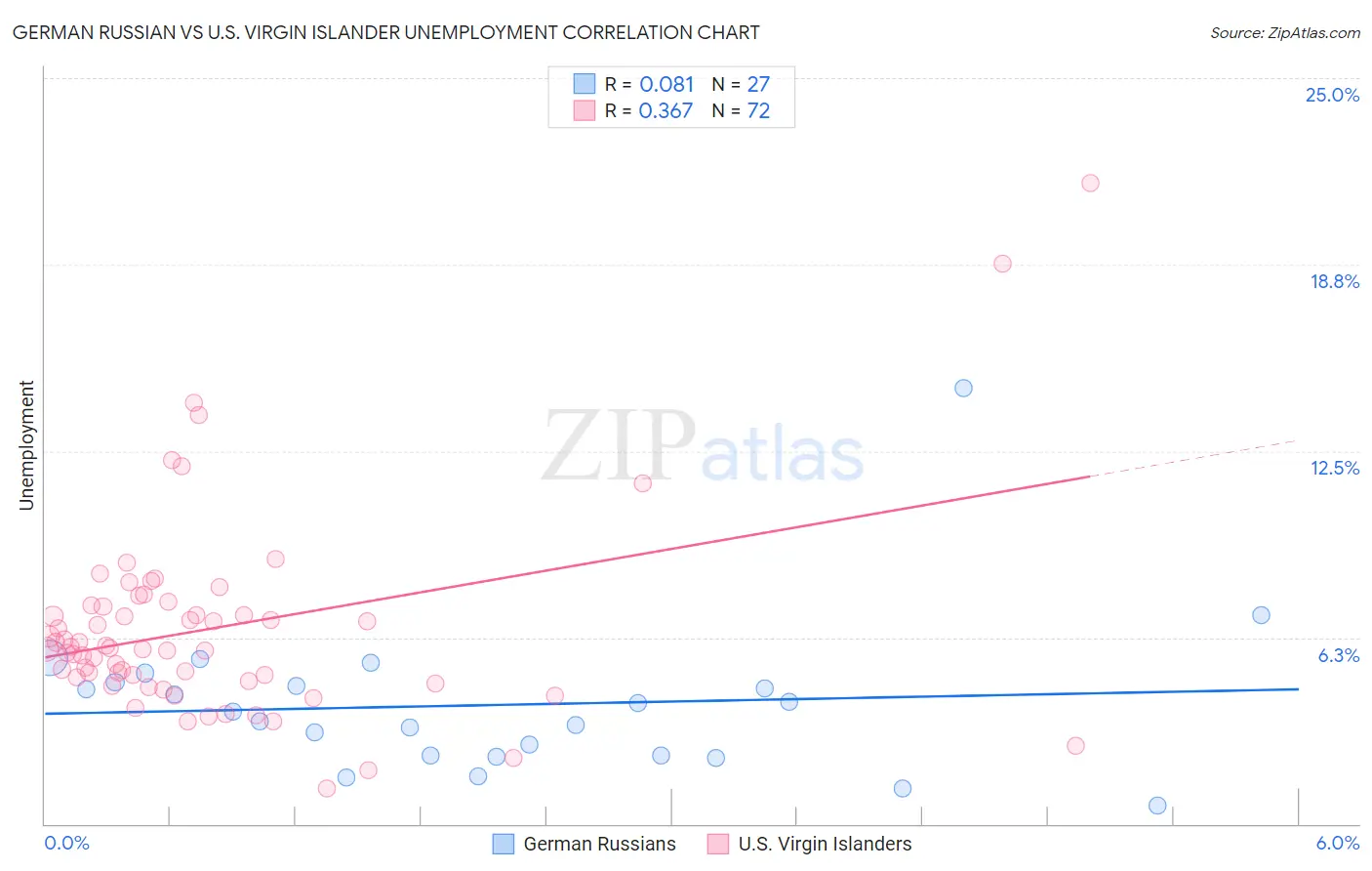 German Russian vs U.S. Virgin Islander Unemployment