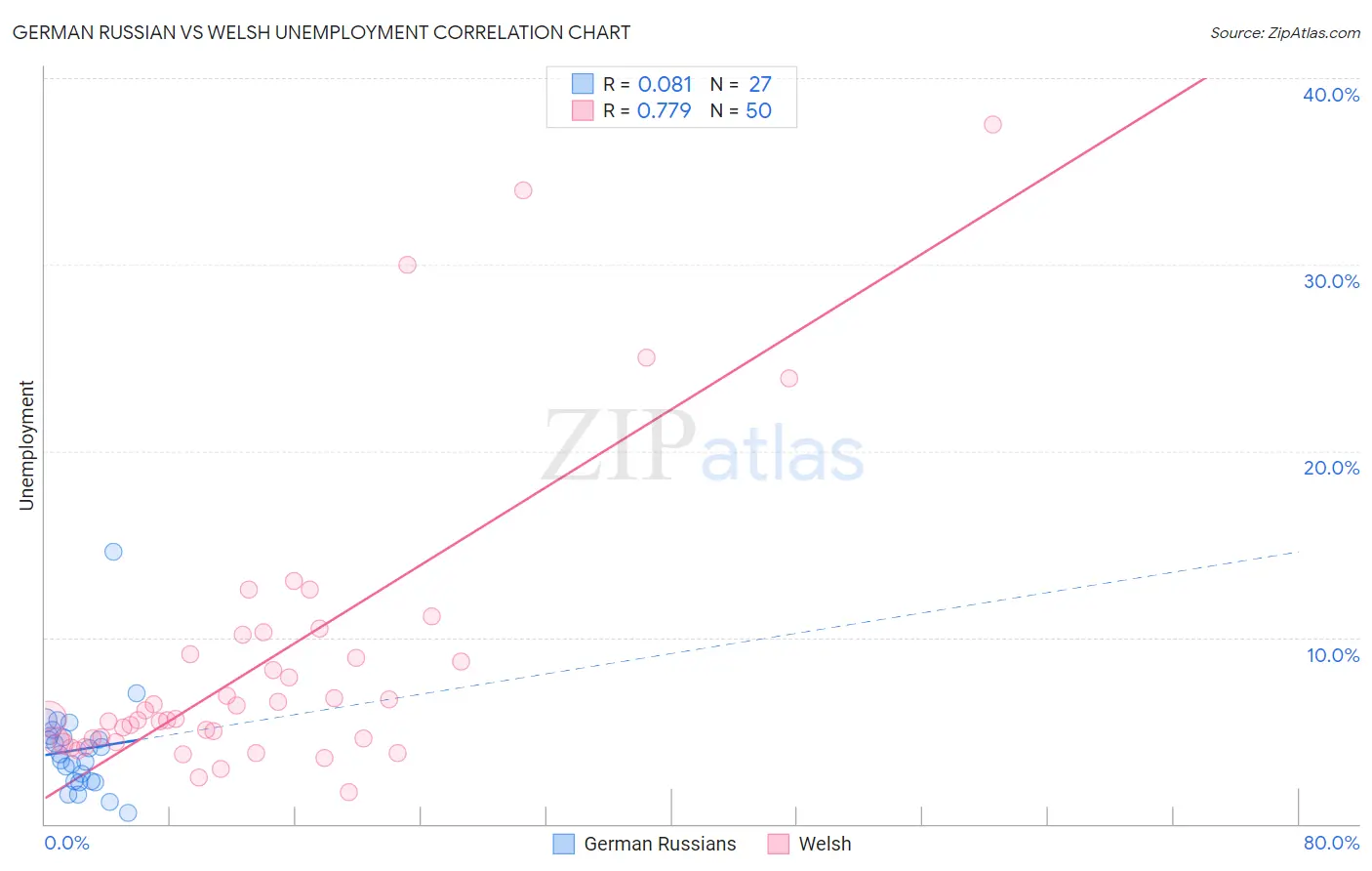 German Russian vs Welsh Unemployment