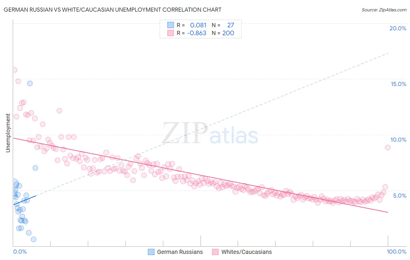 German Russian vs White/Caucasian Unemployment