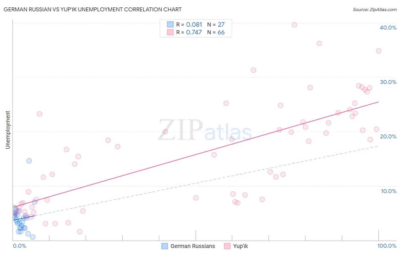 German Russian vs Yup'ik Unemployment