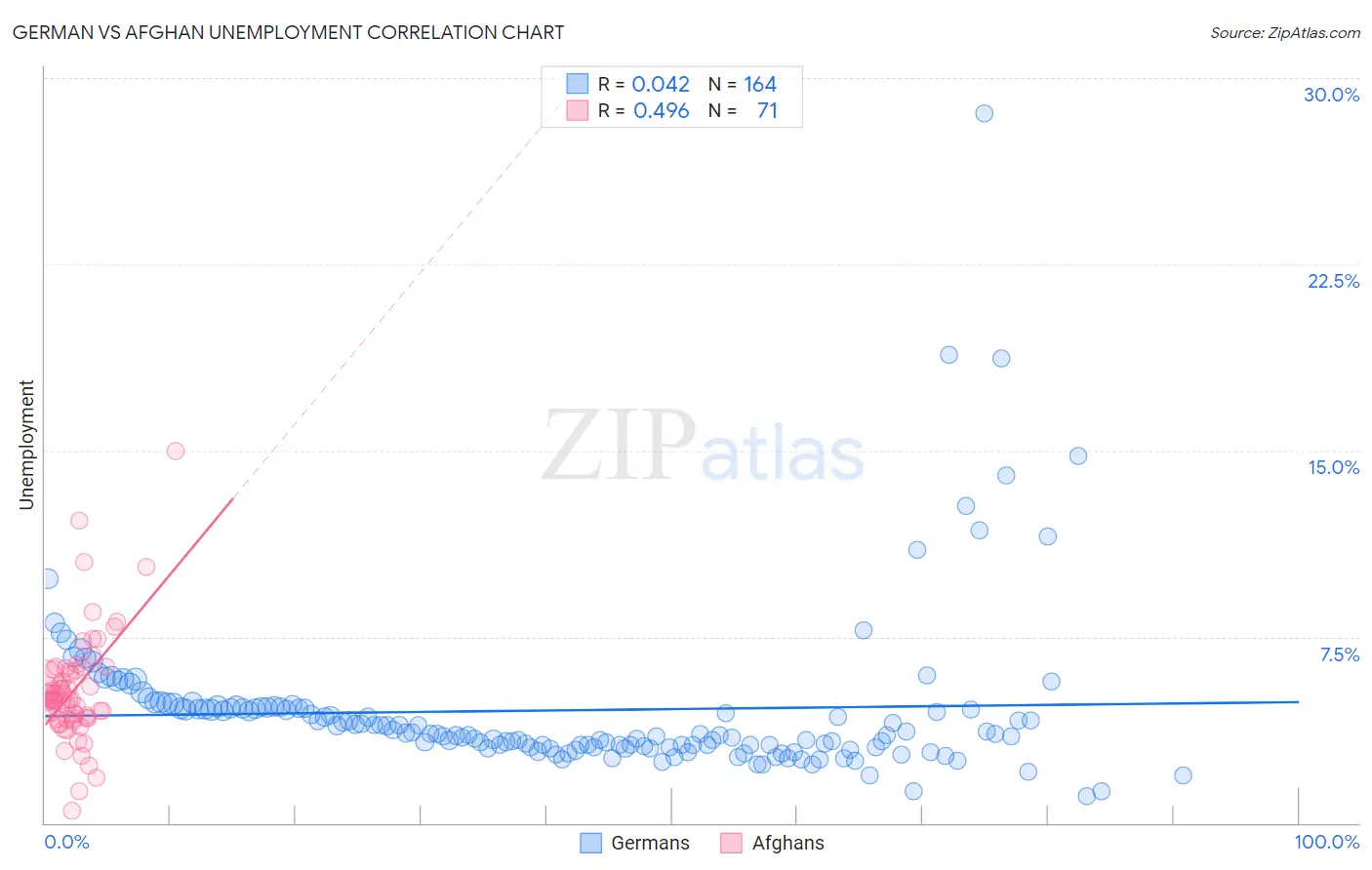 German vs Afghan Unemployment