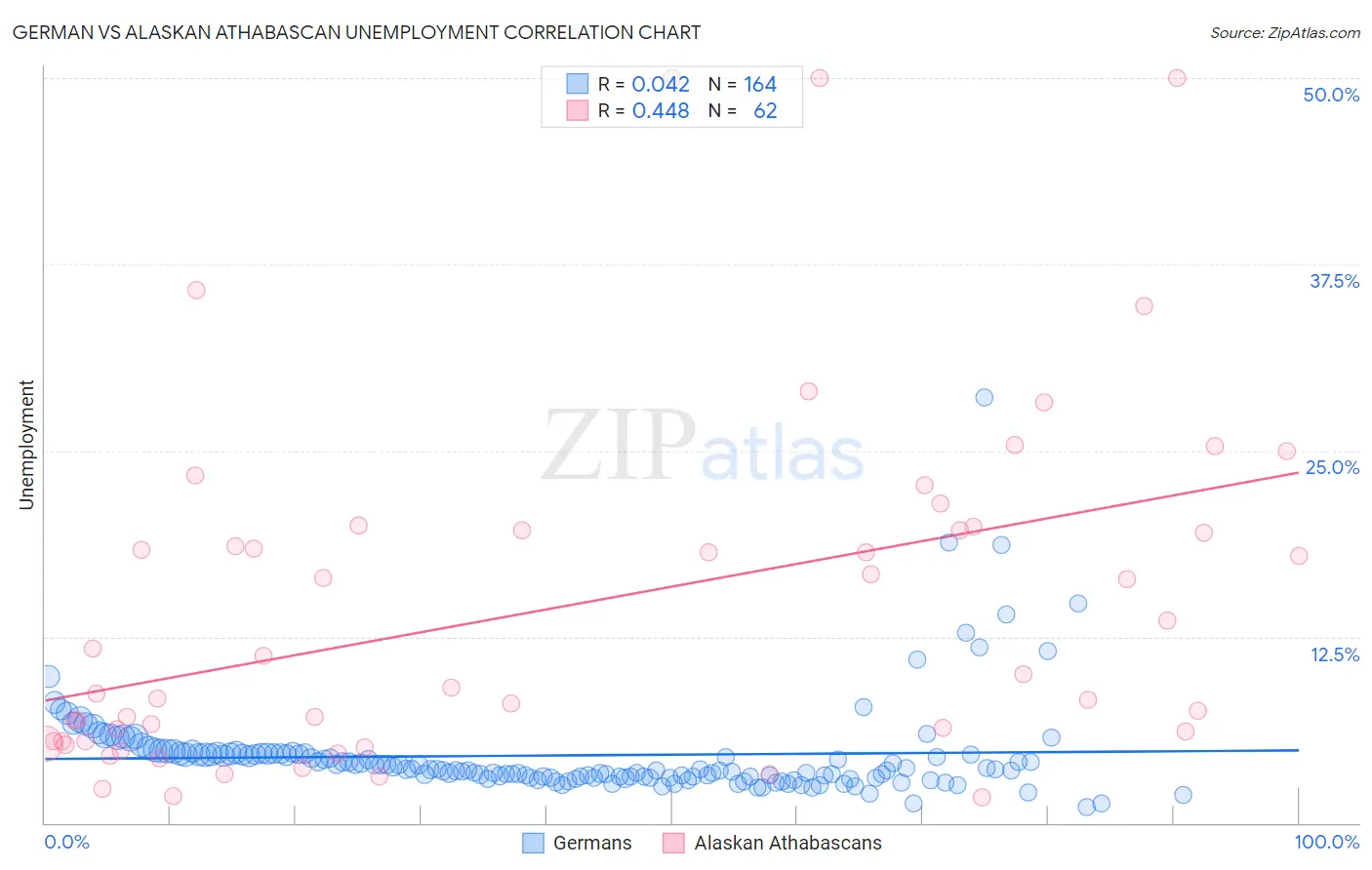 German vs Alaskan Athabascan Unemployment