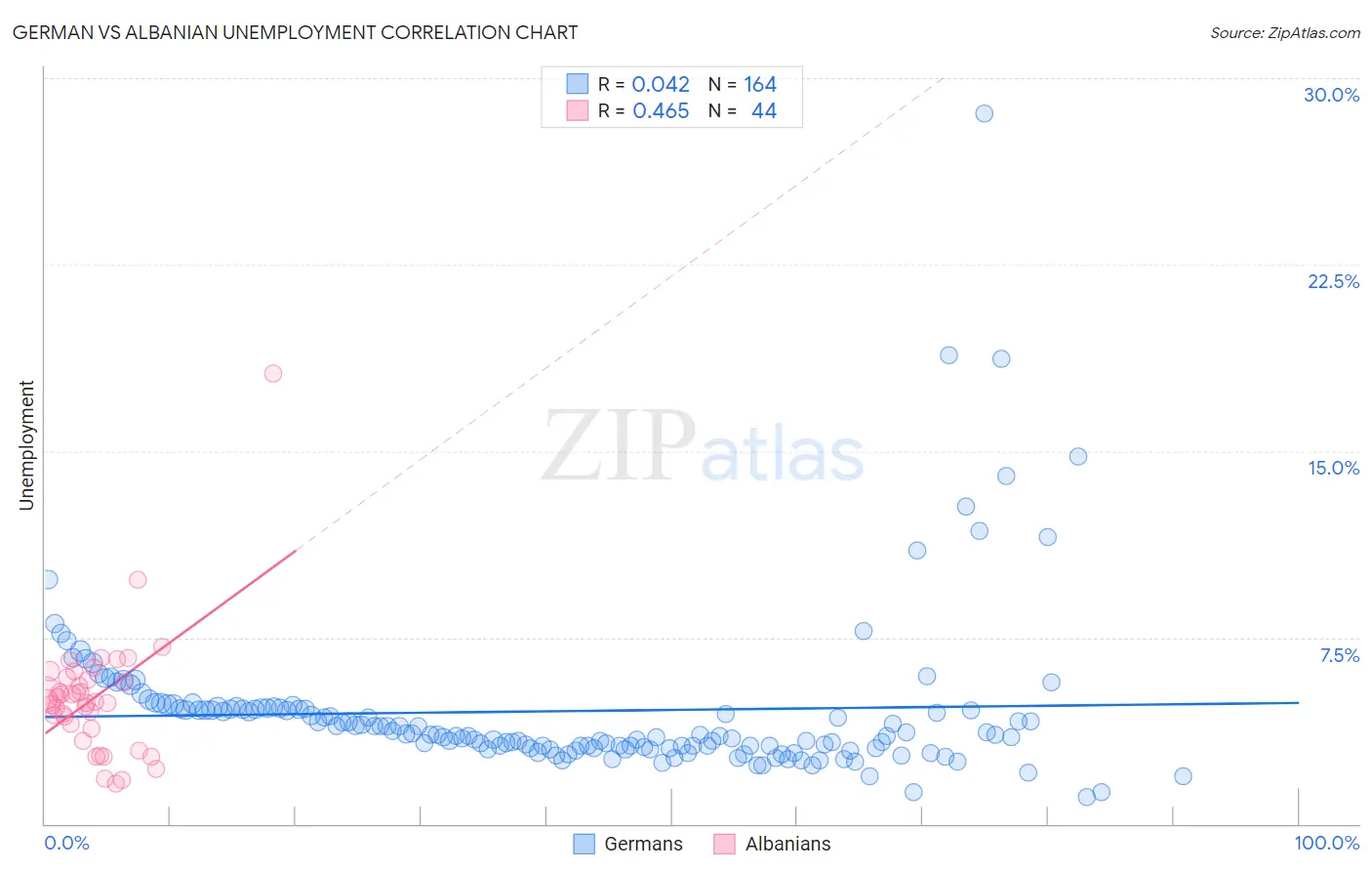 German vs Albanian Unemployment