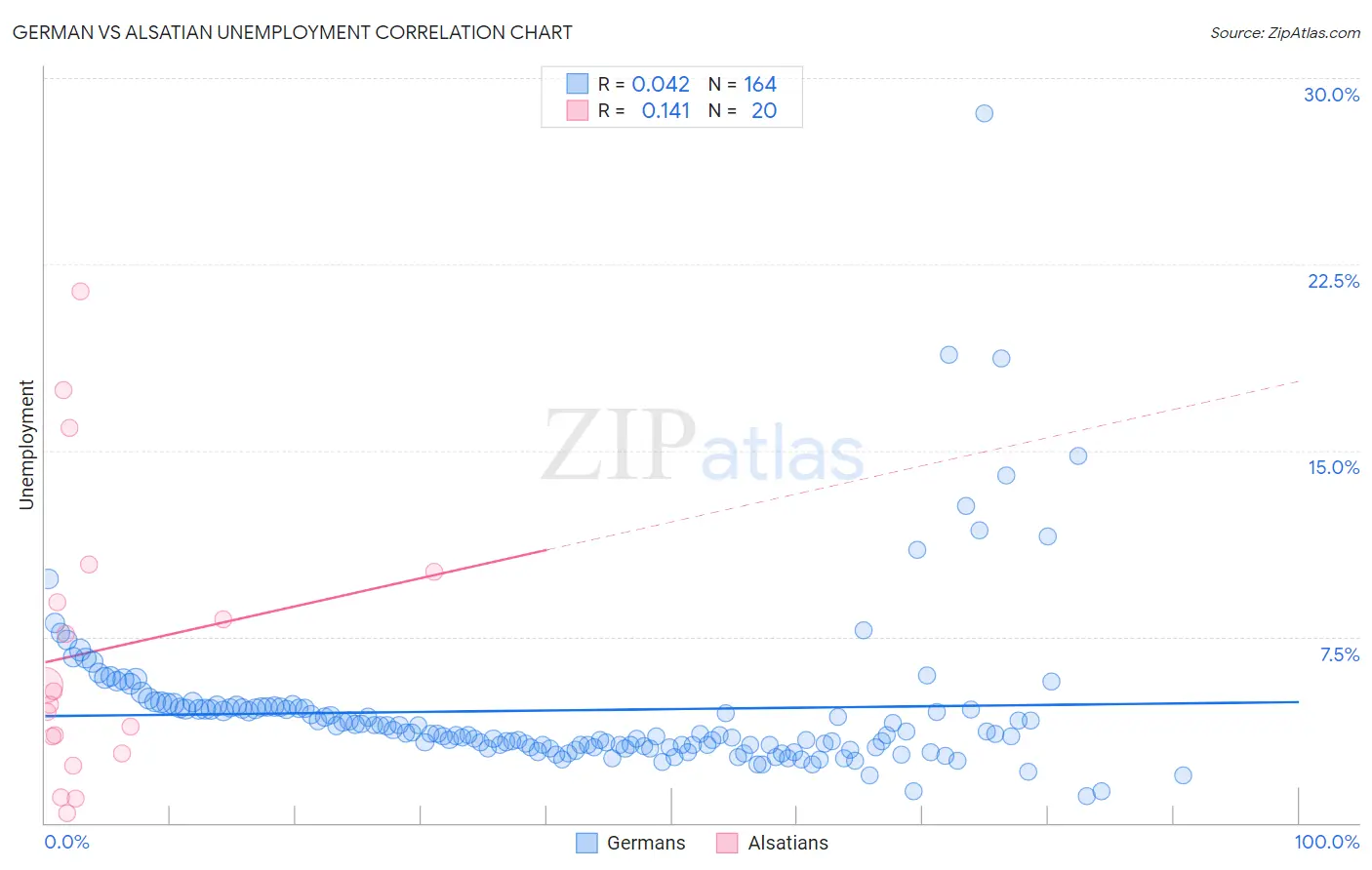 German vs Alsatian Unemployment