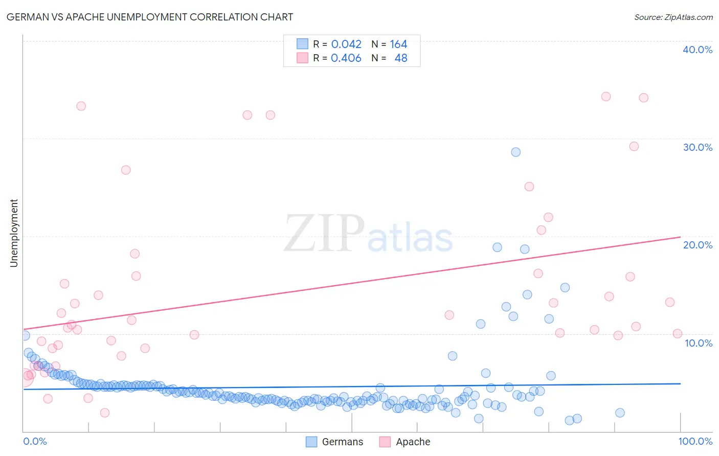 German vs Apache Unemployment