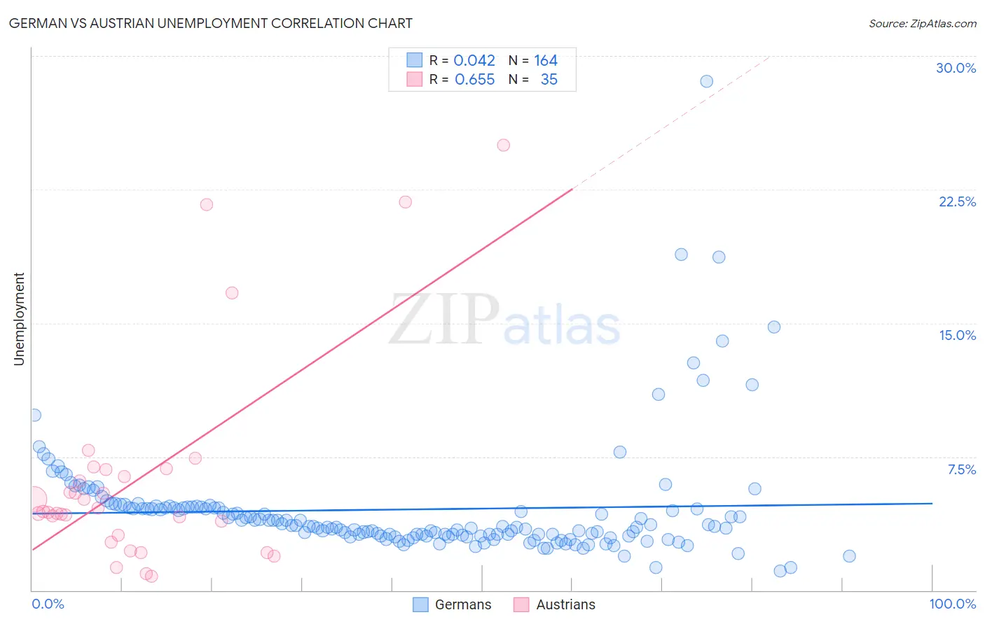 German vs Austrian Unemployment