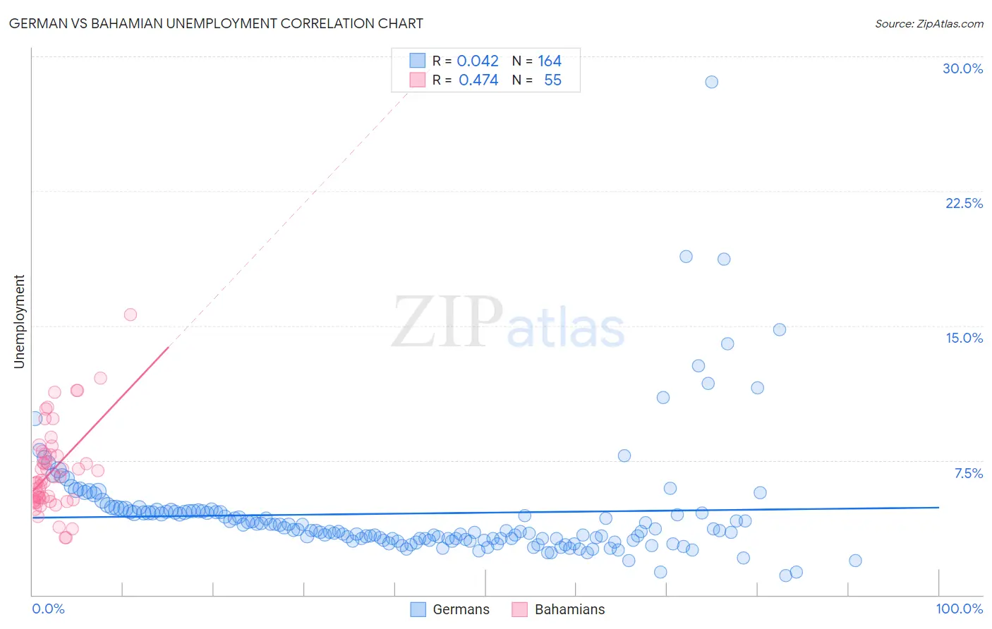 German vs Bahamian Unemployment