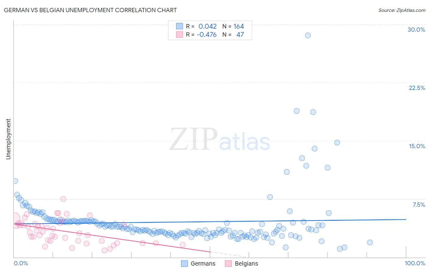 German vs Belgian Unemployment