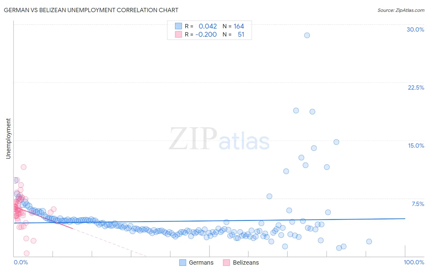 German vs Belizean Unemployment