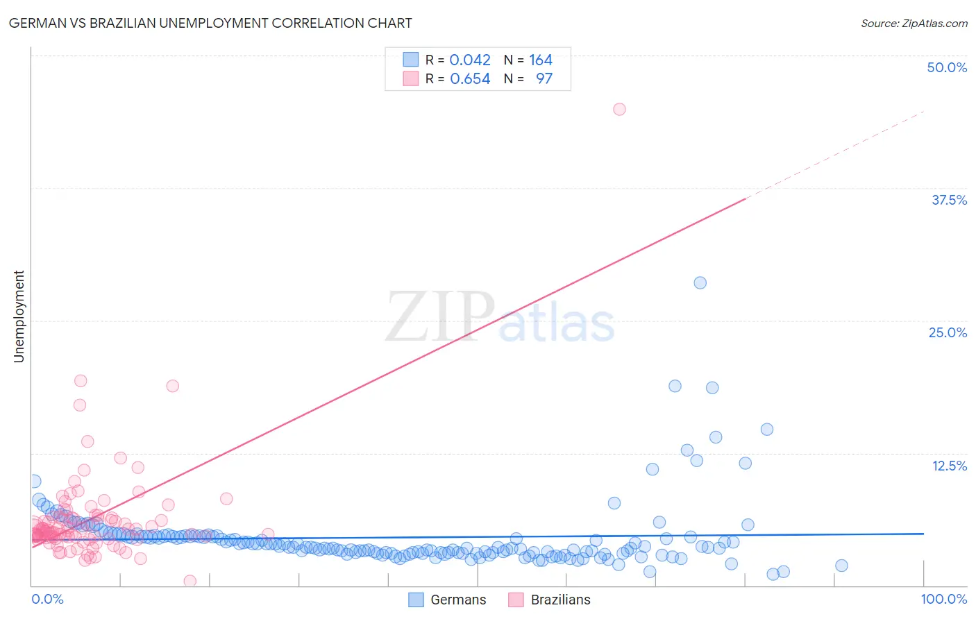 German vs Brazilian Unemployment