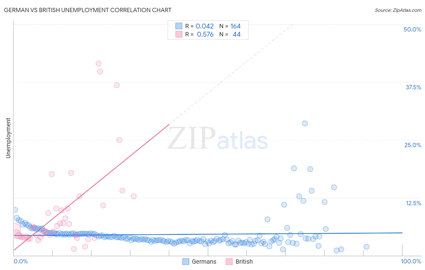 German vs British Unemployment