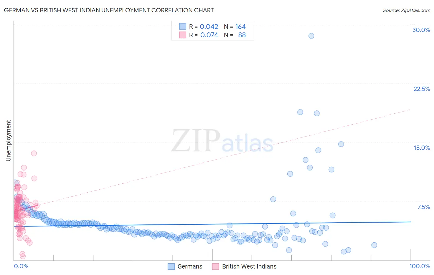 German vs British West Indian Unemployment
