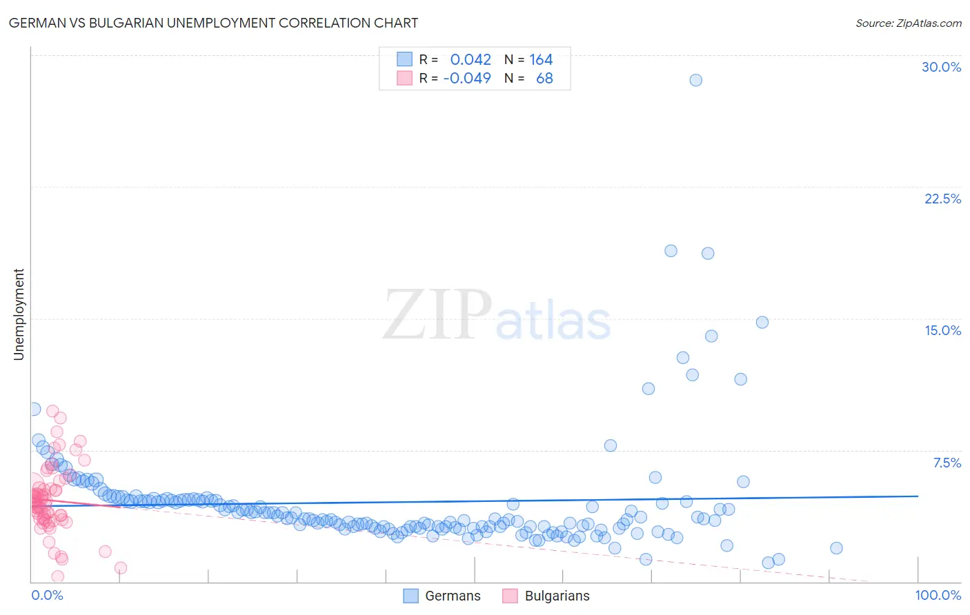 German vs Bulgarian Unemployment