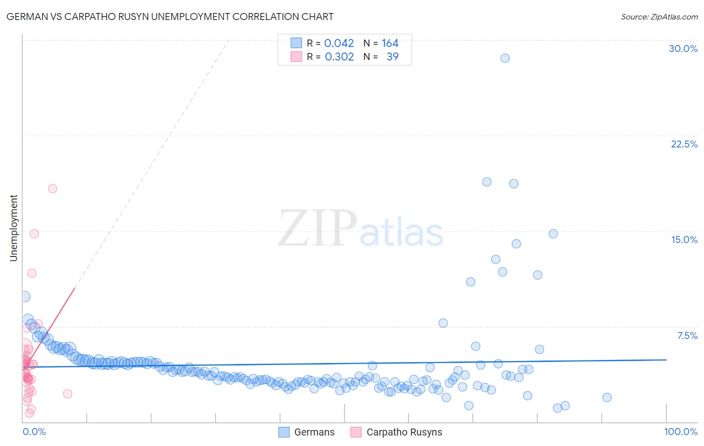 German vs Carpatho Rusyn Unemployment