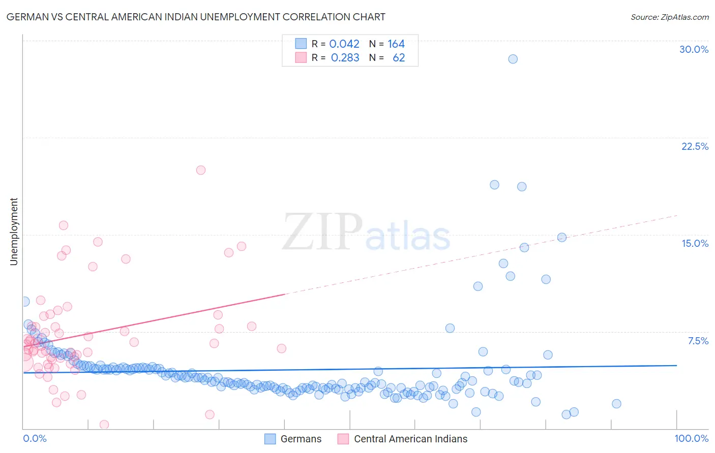 German vs Central American Indian Unemployment