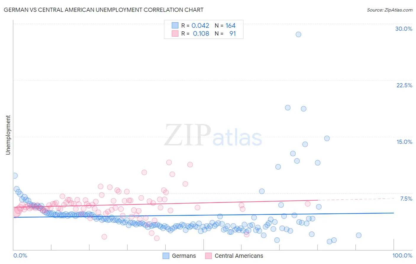 German vs Central American Unemployment