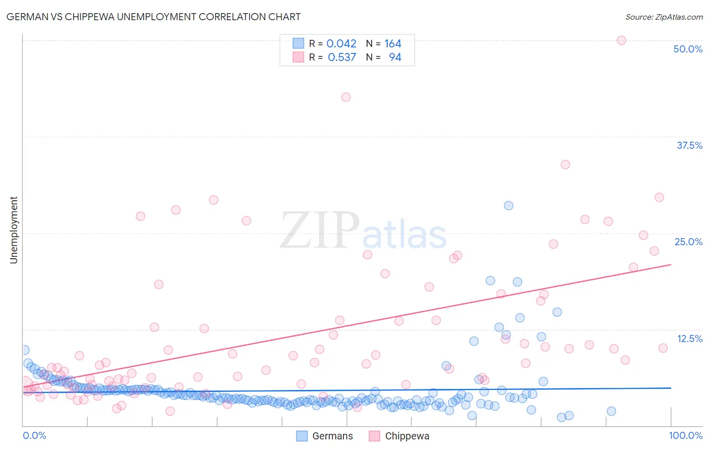 German vs Chippewa Unemployment