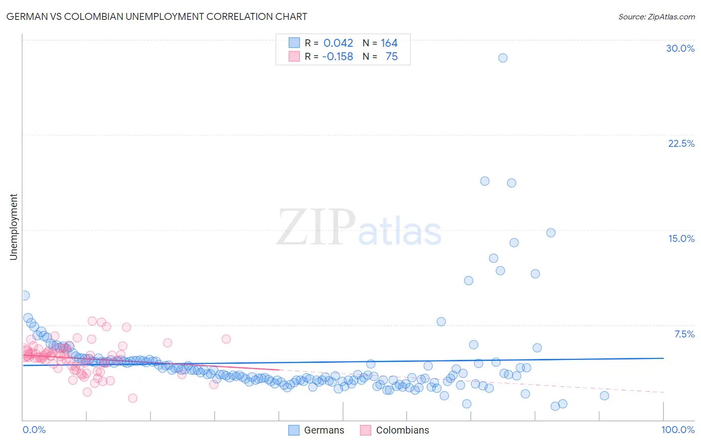 German vs Colombian Unemployment