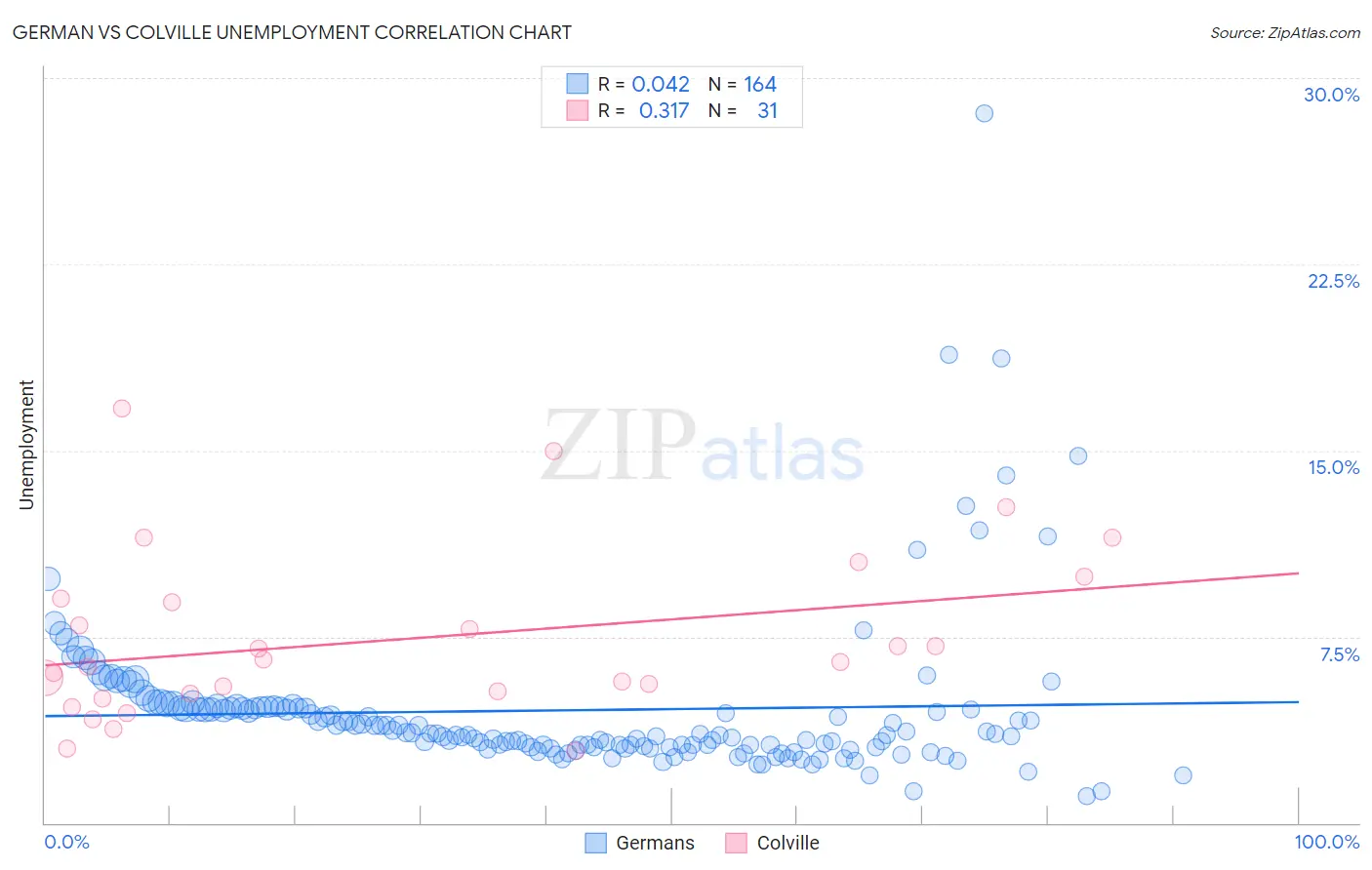 German vs Colville Unemployment