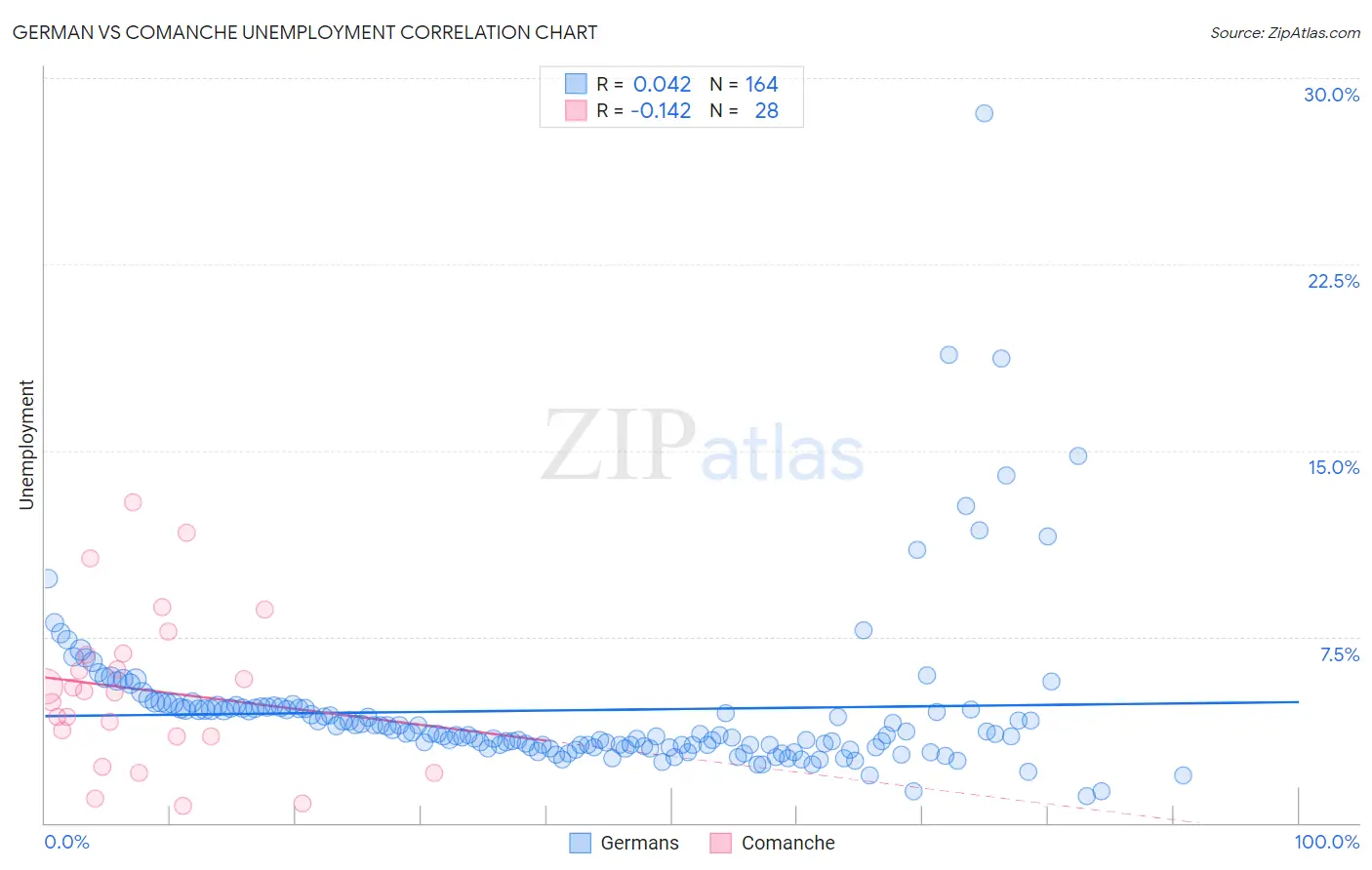 German vs Comanche Unemployment