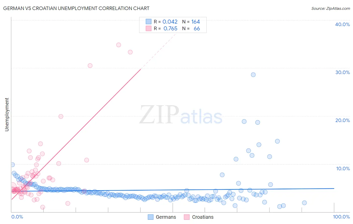 German vs Croatian Unemployment
