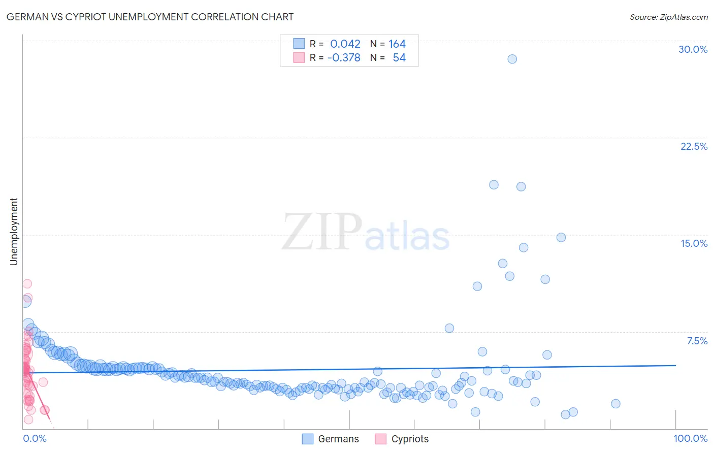 German vs Cypriot Unemployment