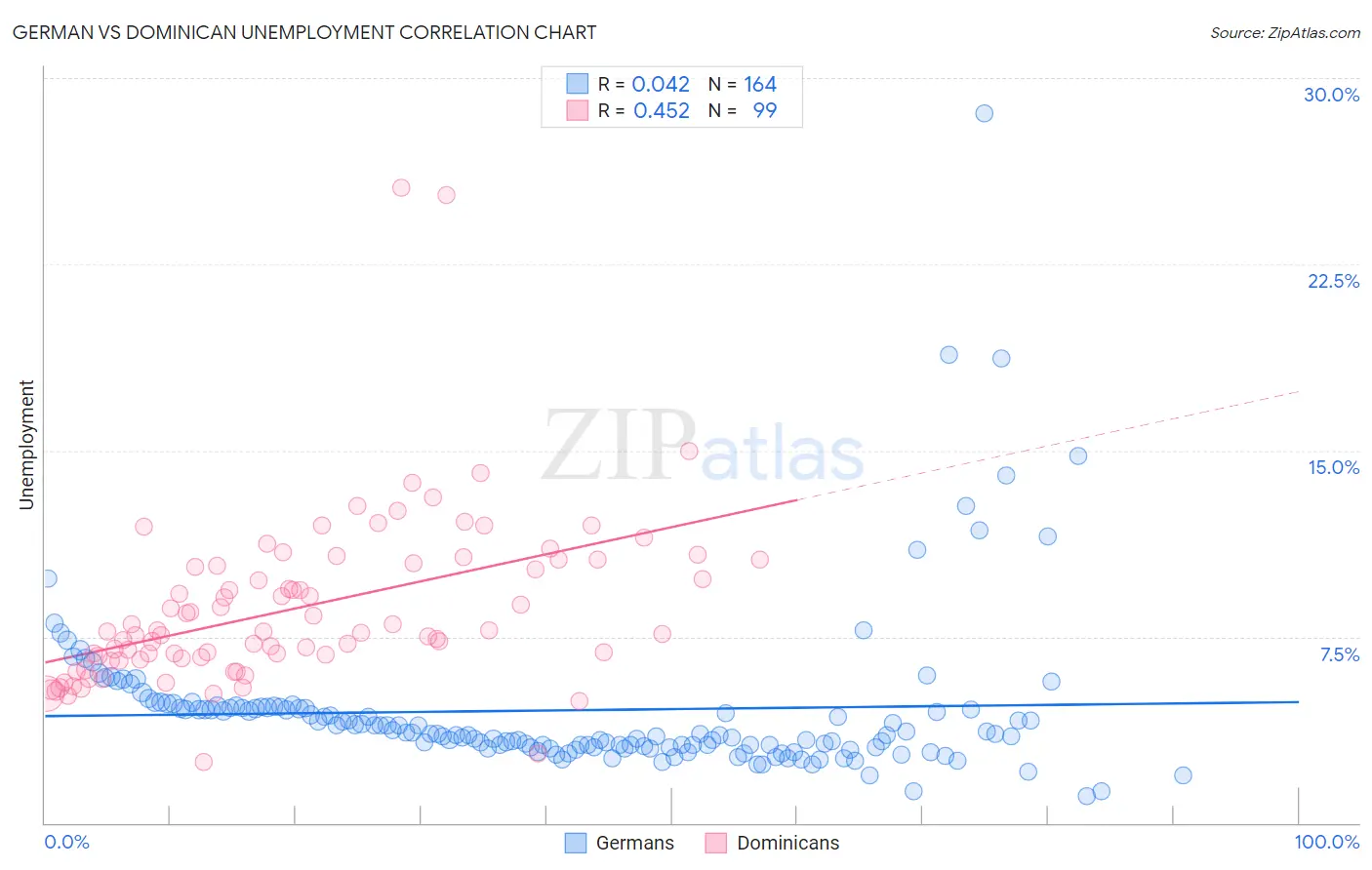 German vs Dominican Unemployment