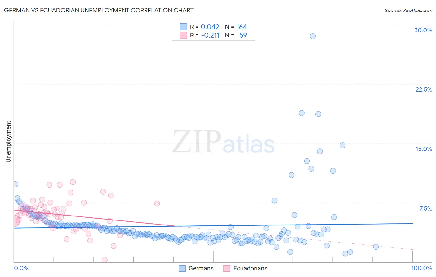 German vs Ecuadorian Unemployment