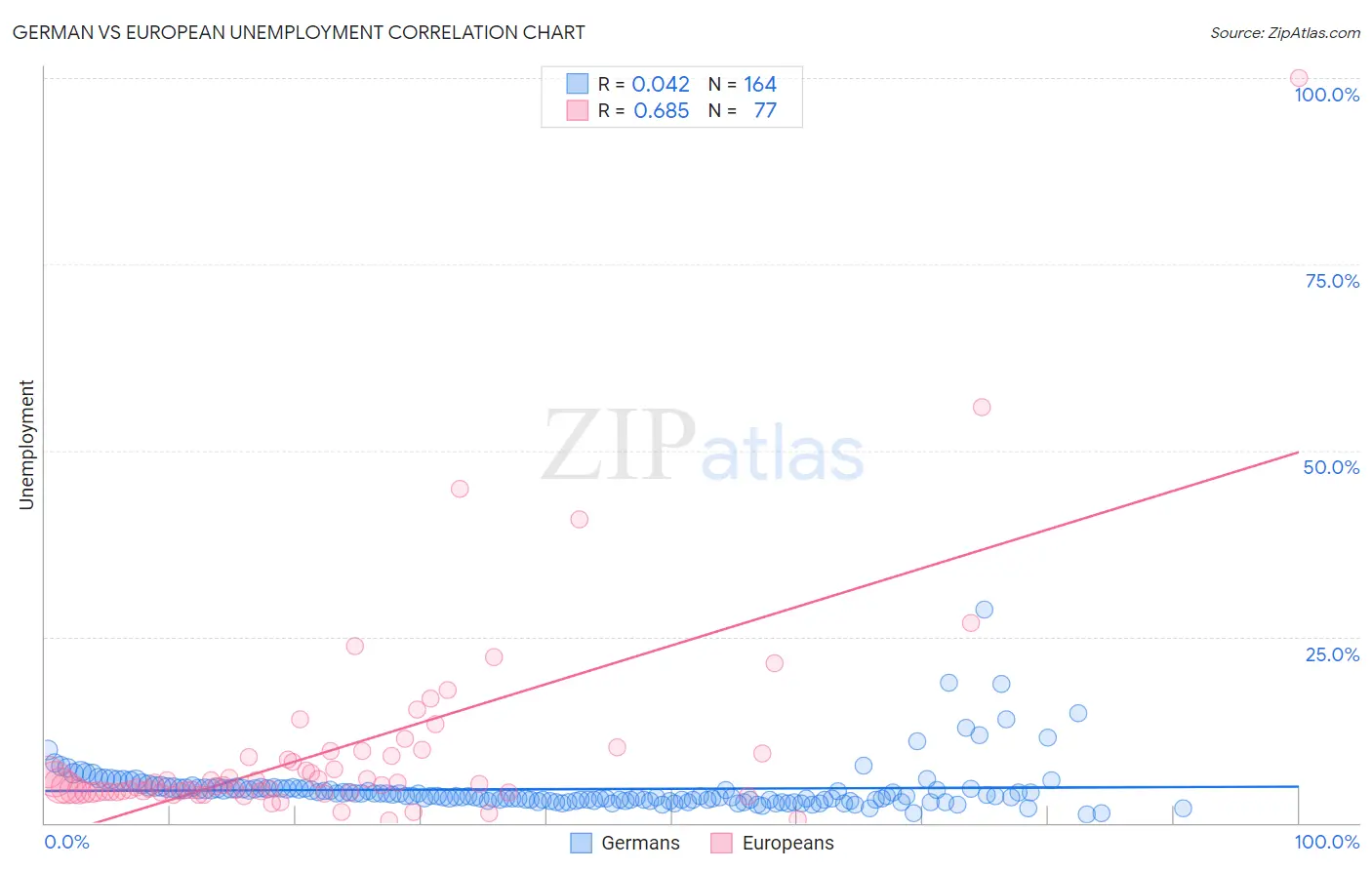 German vs European Unemployment